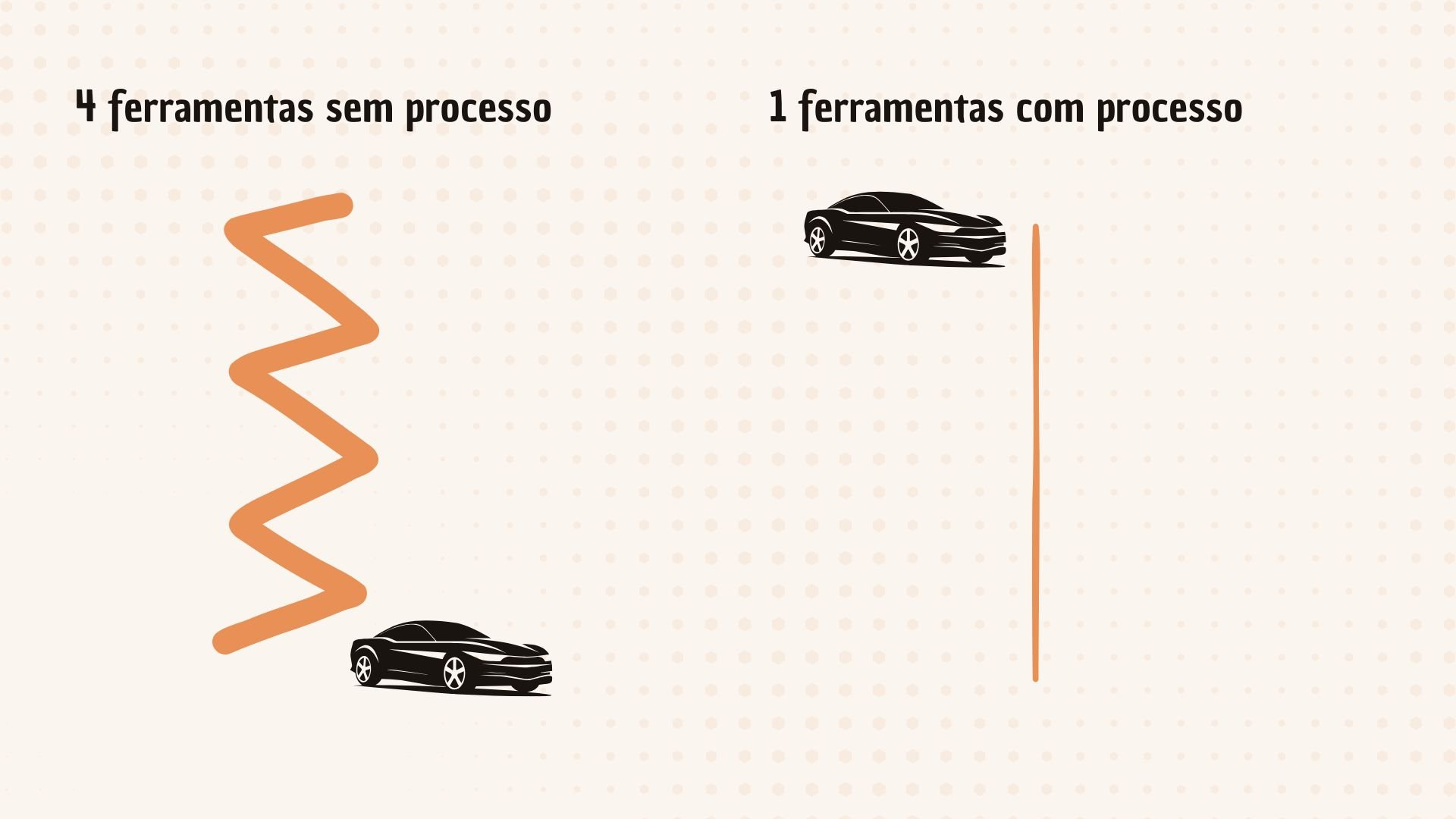 Quatro ferramentas sem processo desenham um caminho em ziguezague; uma ferramenta com processo é uma linha recta até ao topo
