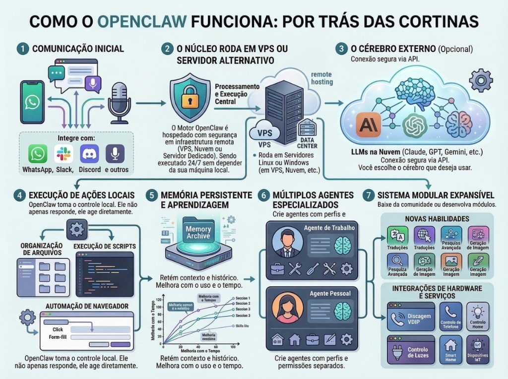Infográfico em sete passos: WhatsApp e outros canais, núcleo em VPS ou servidor remoto, LLM na cloud por API, ações locais, memória, vários agentes e módulos.