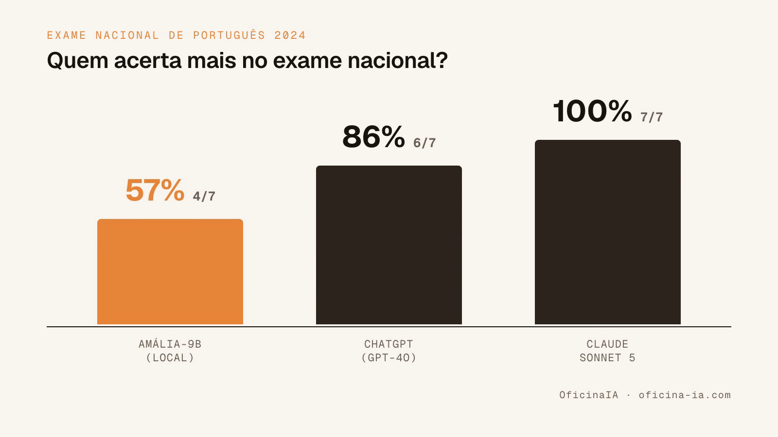 Gráfico de barras: acertos no Exame Nacional de Português. Amália-9B 57% (4/7), ChatGPT gpt-4o 86% (6/7), Claude Sonnet 5 100% (7/7).