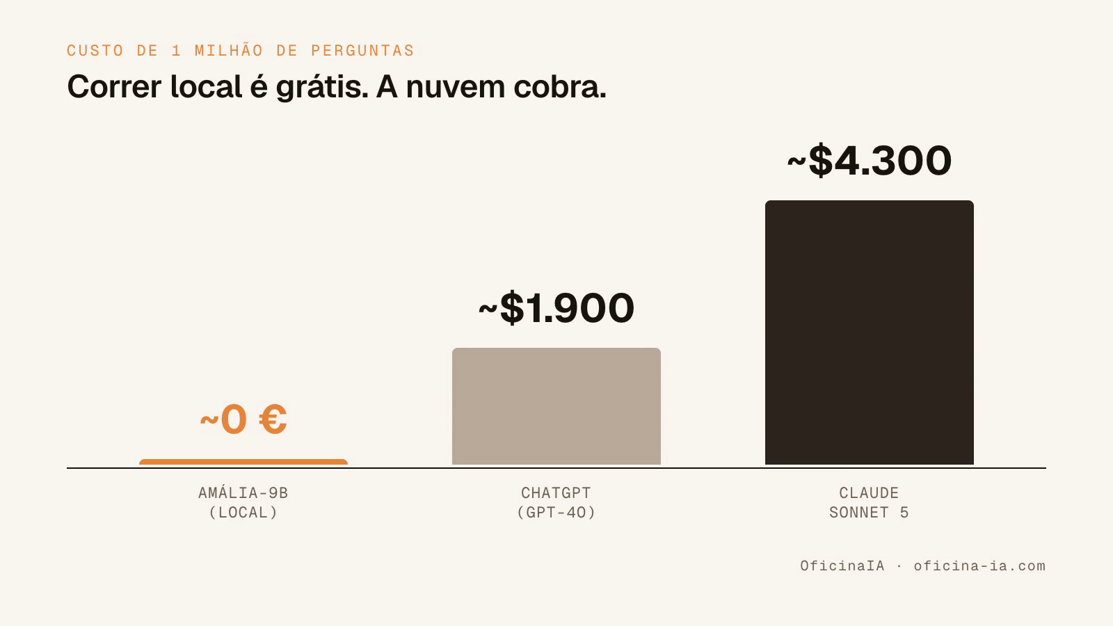Gráfico de barras: custo de 1 milhão de perguntas. Amália local ~0 euros, ChatGPT ~1.900 dólares, Claude Sonnet 5 ~4.300 dólares.