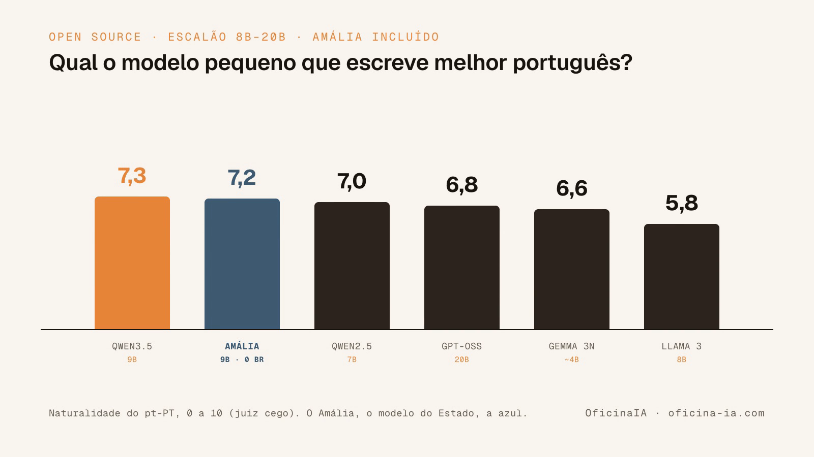 Gráfico de barras: naturalidade do português europeu, 0 a 10, para seis modelos de 4B a 20B. Qwen3.5-9B no topo com 7,3, Amália-9B com 7,2, Qwen2.5-7B com 7,0, gpt-oss-20B com 6,8, Gemma 3n com 6,6 e Llama 3-8B em último com 5,8.