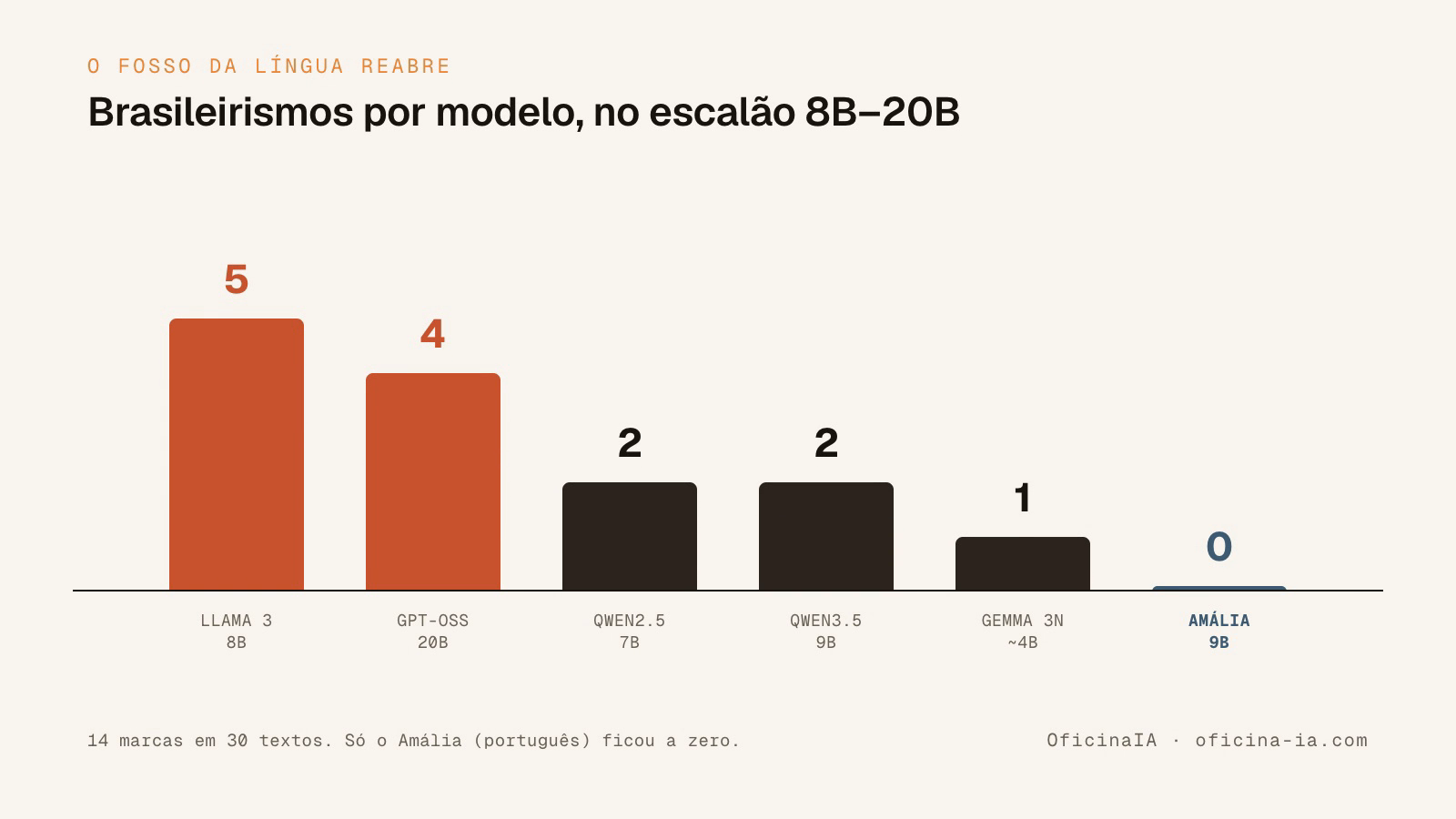 Gráfico de barras: marcas de português do Brasil por modelo, em 30 textos. Llama 3-8B com 5, gpt-oss-20B com 4, Qwen2.5-7B e Qwen3.5-9B com 2, Gemma 3n com 1, e o Amália-9B com zero.