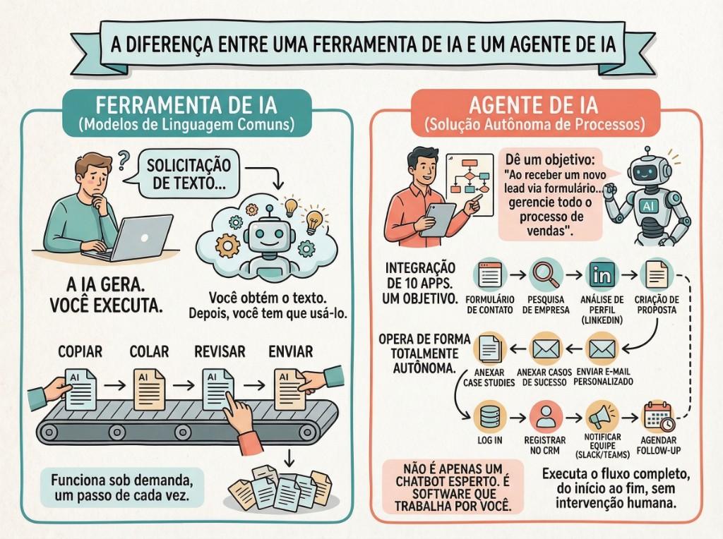 Infográfico: ferramenta de IA (geras texto, tu copias e colas) versus agente de IA com fluxo autónomo em várias aplicações.